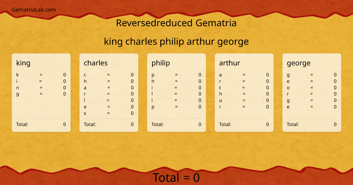 king charles philip arthur george in reversedreduced Gematria
